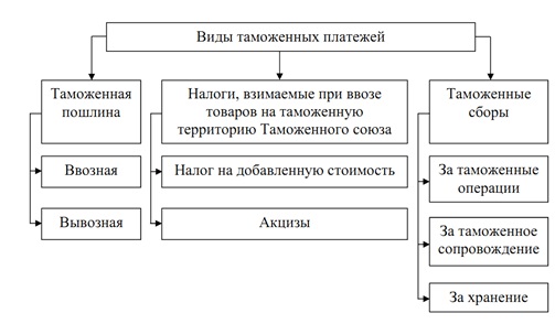 Курсовая работа: Роль и место таможенного тарифа в системе мер государственного регулирования внешнеэкономическо